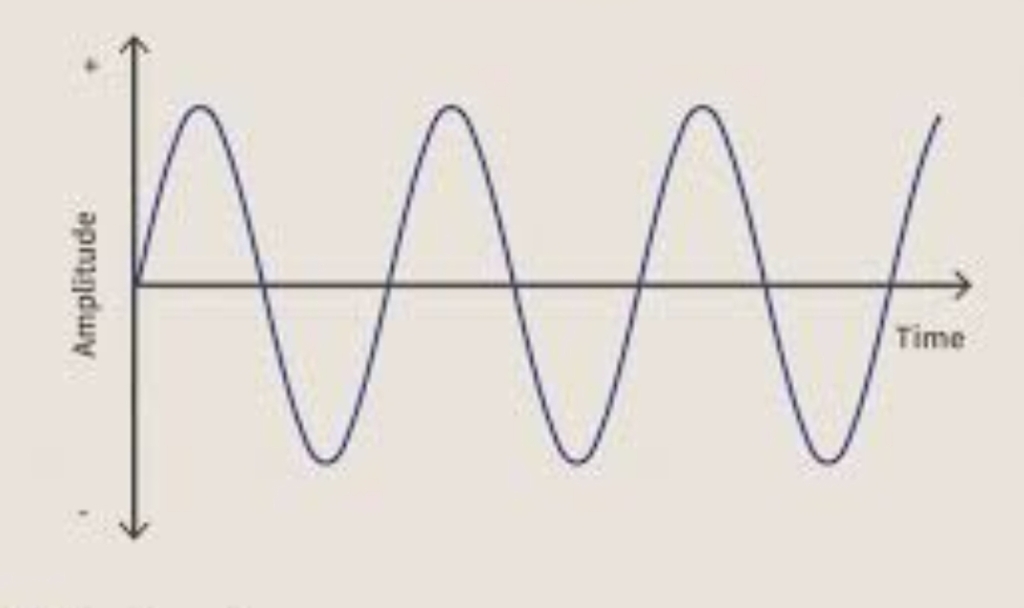 Sine wave, Sinusoidal curve graphical representation